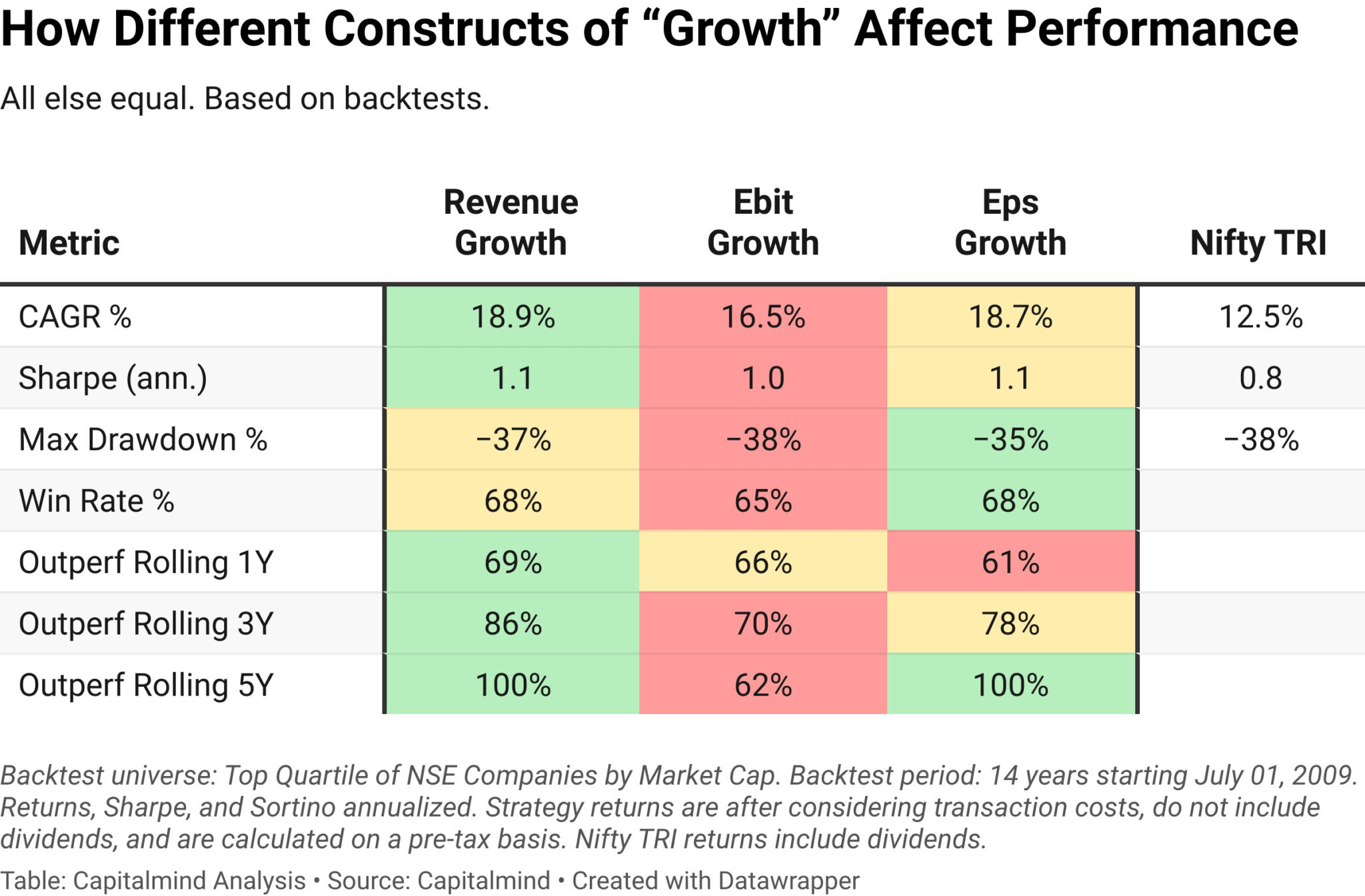 A table showing the performance of growth strategies based on different measures of growth used. The table highlights that revenue growth based prudent growth strategy performs the best, followed by eps growth construct by a small margin.