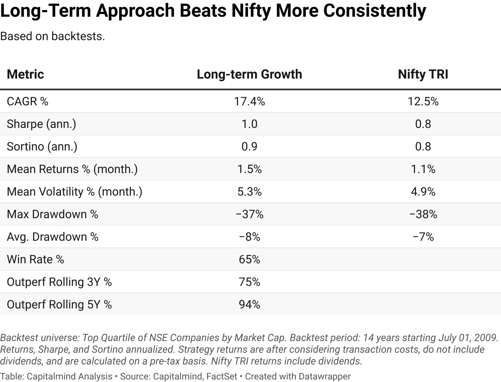 A graph showing the performance of a long-term growth approach to investing in India, based on backtests. The graph shows that the long-term growth approach outperformed the Nifty TRI on most counts, including CAGR, Sharpe ratio, Sortino ratio, and mean monthly returns.