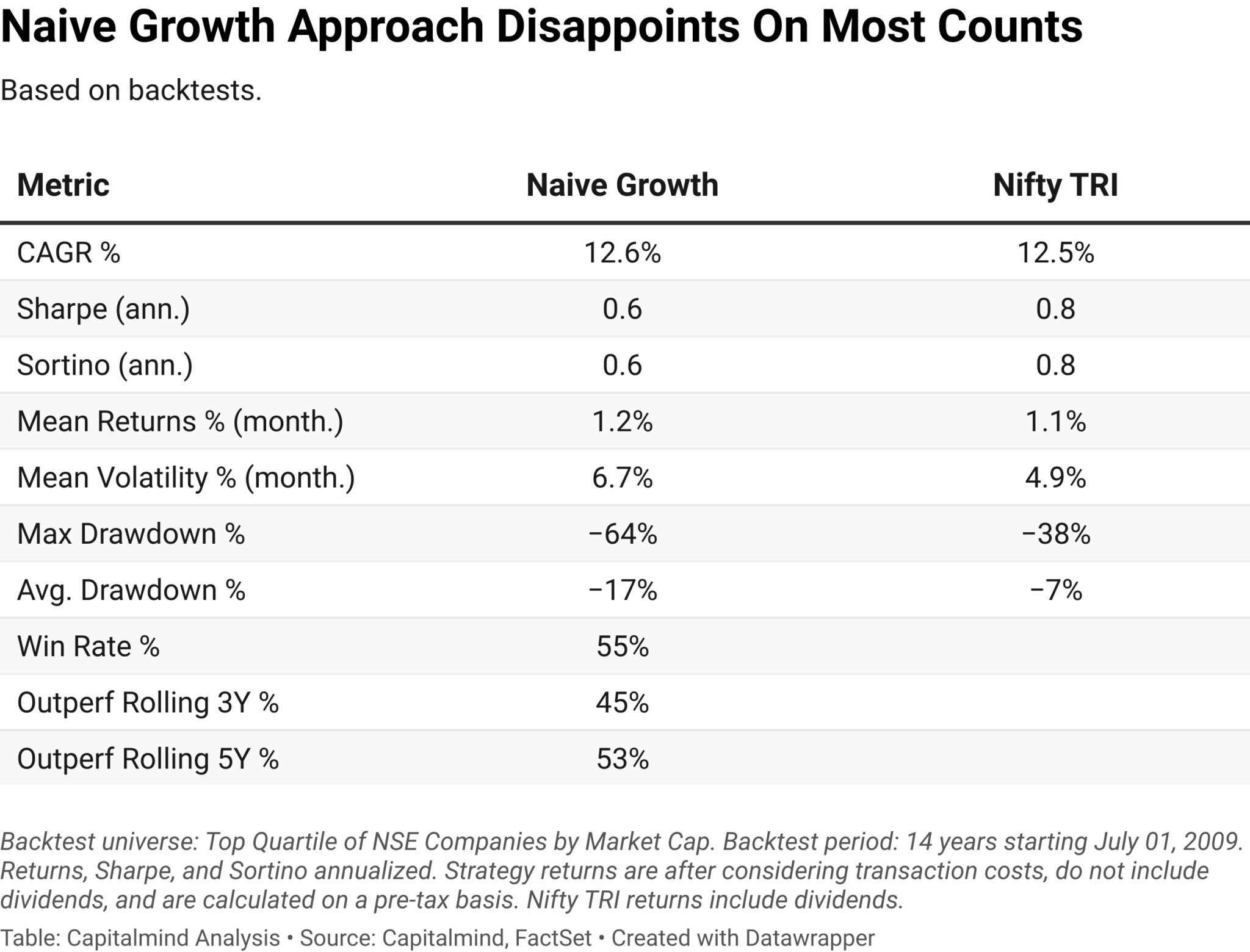 A table showing the performance of a naive growth approach to investing in India, based on backtests. The table shows that the naive growth approach underperformed the Nifty TRI on most counts, including CAGR, Sharpe ratio, Sortino ratio, mean returns, mean volatility, max drawdown, and average drawdown.