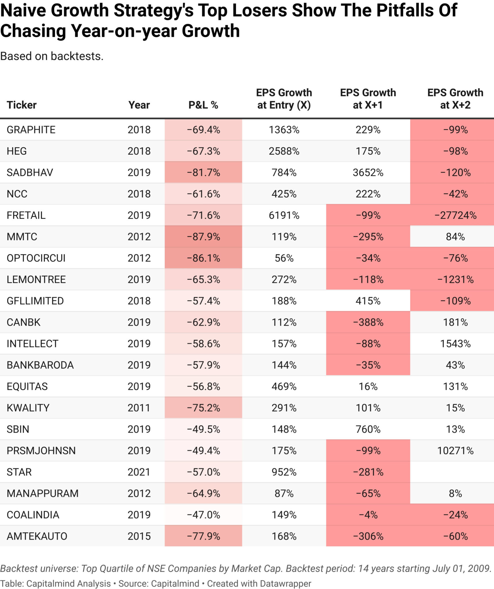 A table showing the pitfalls of chasing year-on-year growth in the stock market. The chart shows that many stocks that experienced high year-on-year growth subsequently had declines in EPS, implying the high growth came from temporary flareups.
