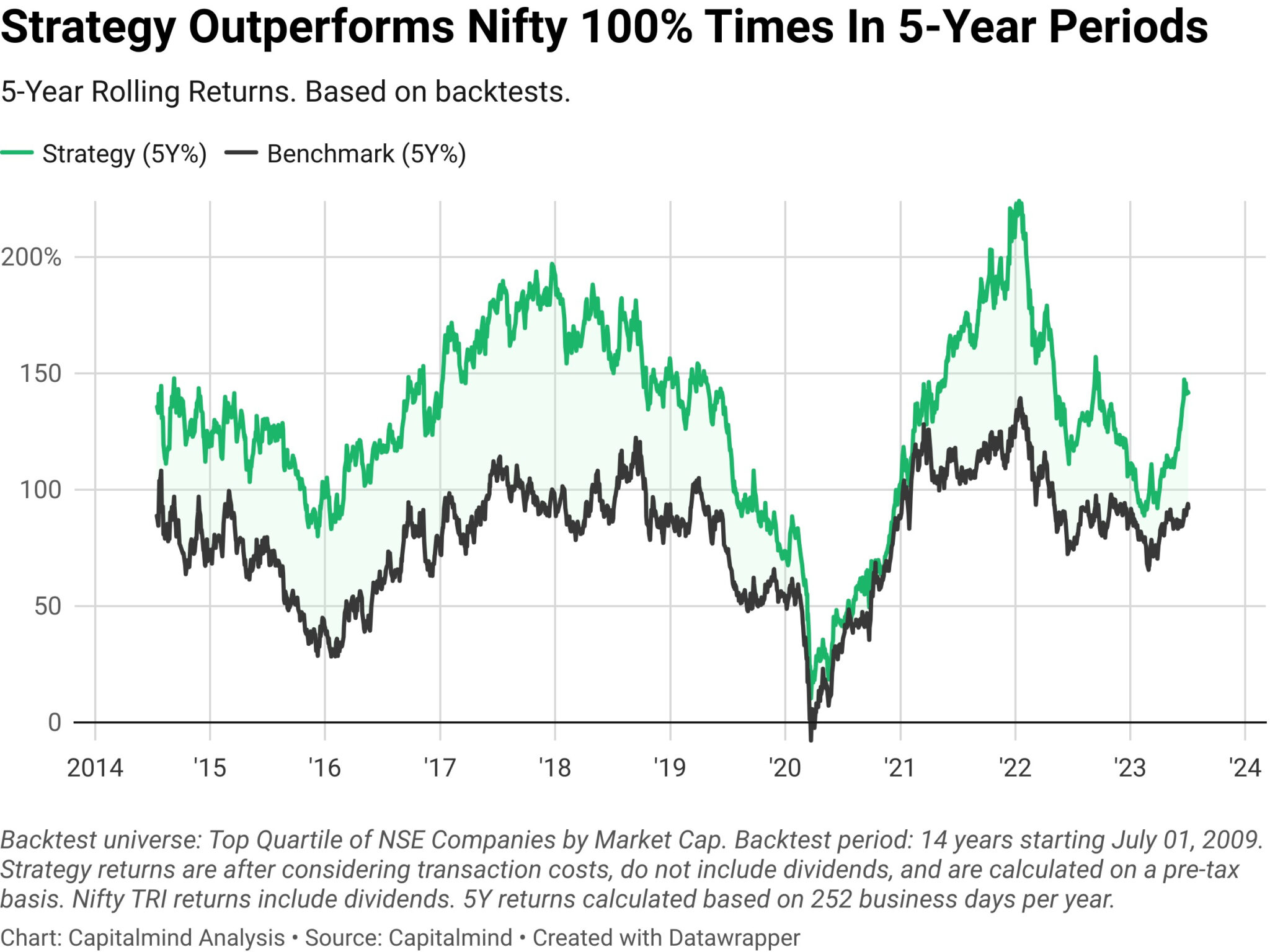 A line chart showing the rolling returns of prudent growth strategy, compared against the rolling returns of Nifty 50 TRI. The chart shows that in 5-year rolling windows, the strategy outperforms the nifty 100% of the times.