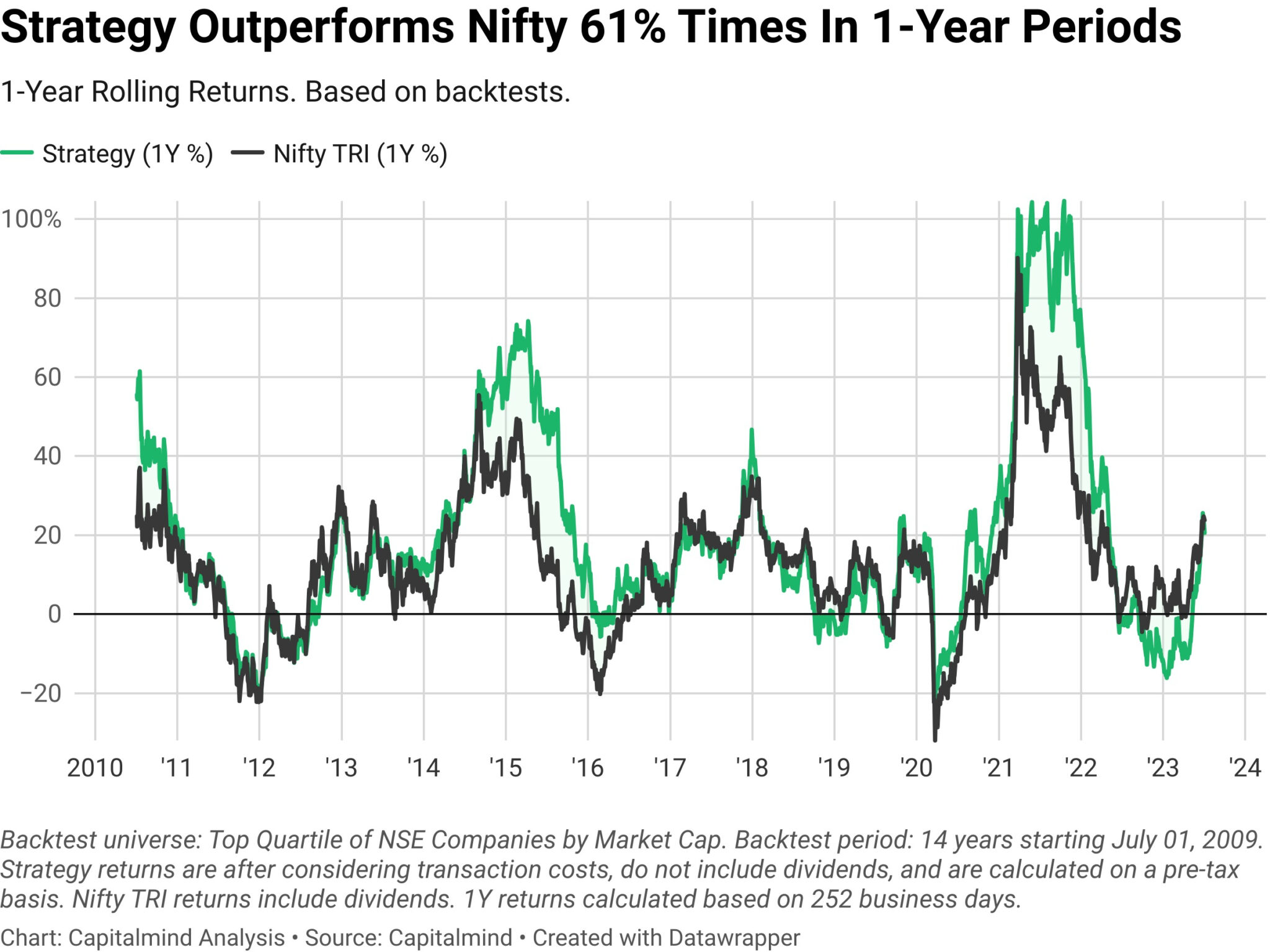 A line chart showing the rolling returns of prudent growth strategy, compared against the rolling returns of Nifty 50 TRI. The chart shows that in 1-year rolling windows, the strategy outperforms the nifty 61% of the times.