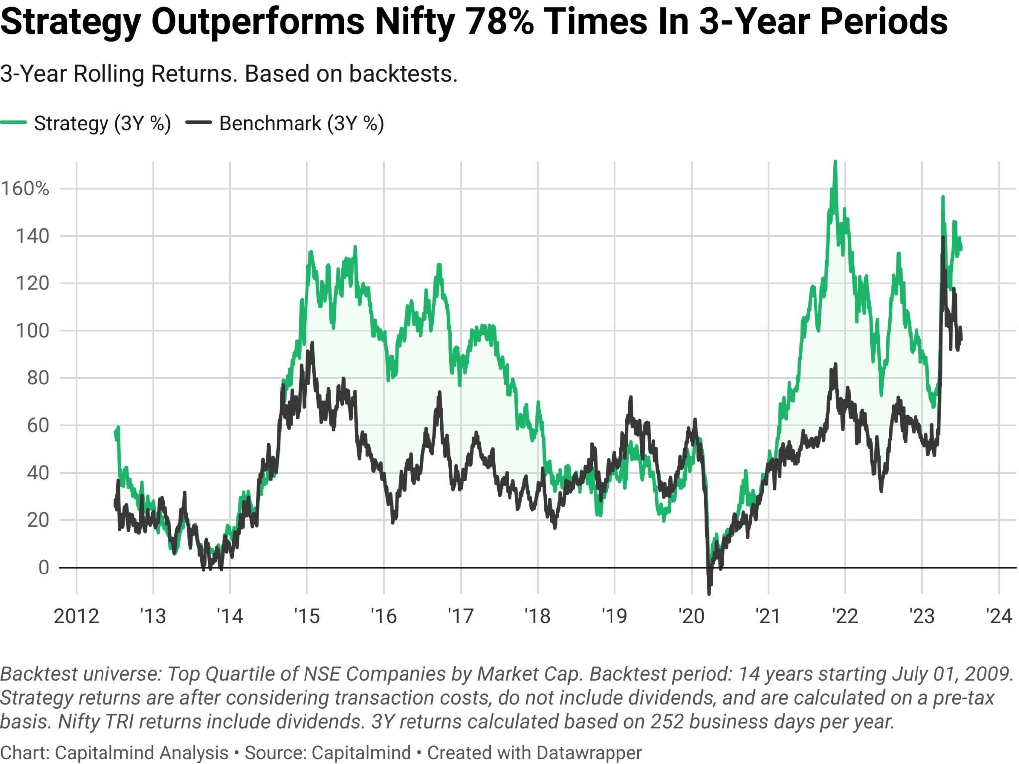 A line chart showing the rolling returns of prudent growth strategy, compared against the rolling returns of Nifty 50 TRI. The chart shows that in 3-year rolling windows, the strategy outperforms the nifty 78% of the times.