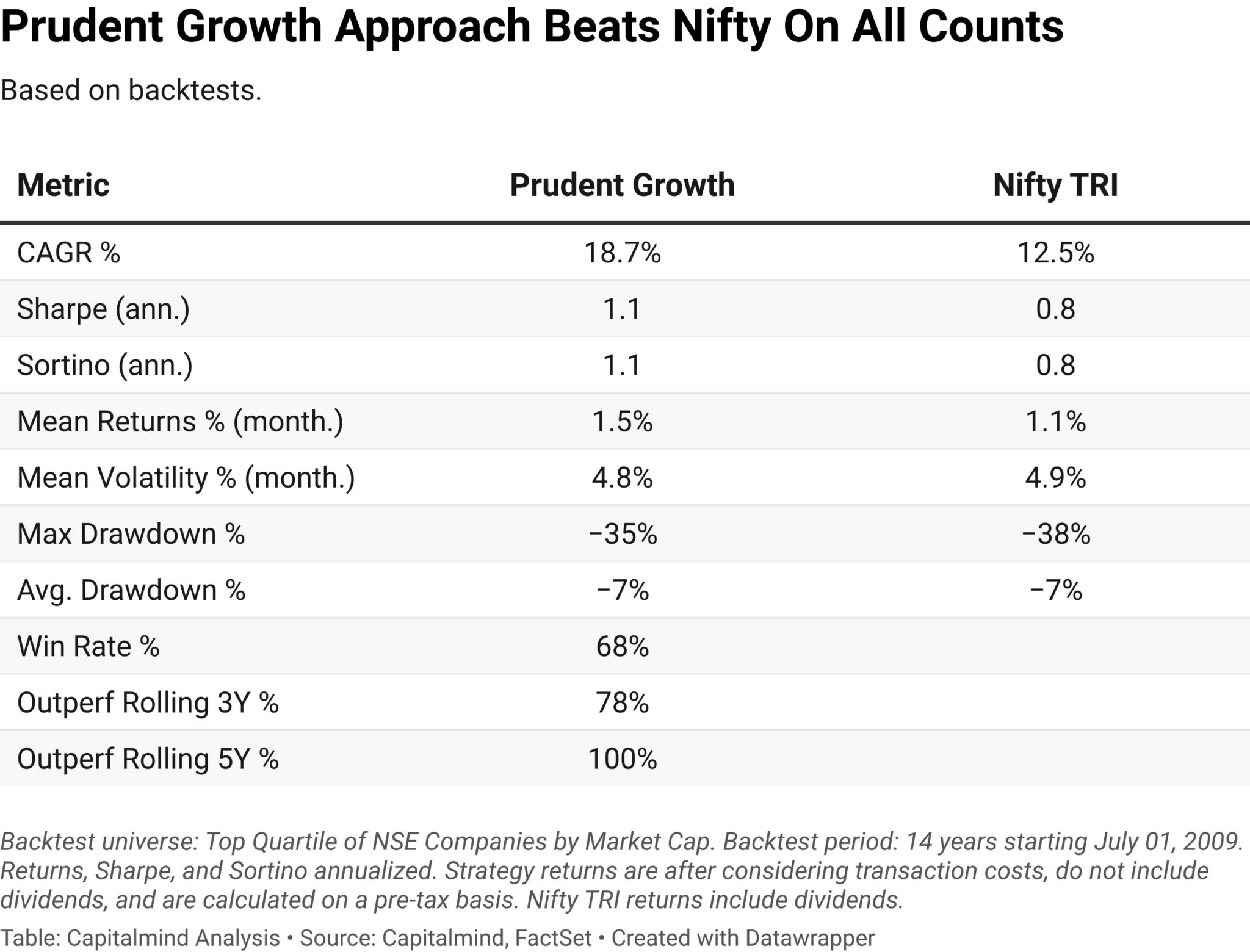 A table showing the performance of a long-term growth approach to investing in India, based on backtests. The graph shows that the long-term growth approach outperformed the Nifty TRI on most counts, including CAGR, Sharpe ratio, Sortino ratio, mean returns, mean volatility, and max drawdowns.