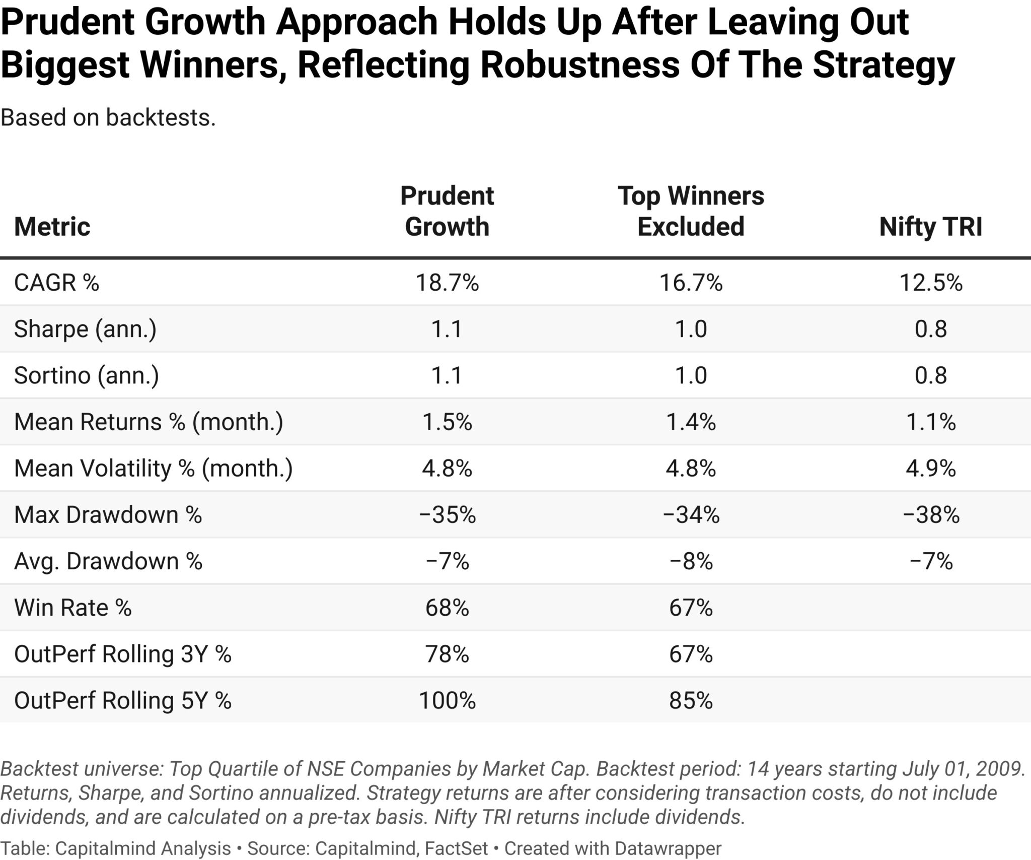 A table showing the performance of the Prudent Growth Strategy after excluding the biggest winners, based on backtests. The table shows that the Prudent Growth Strategy still outperformed the Nifty TRI, but by a smaller margin.