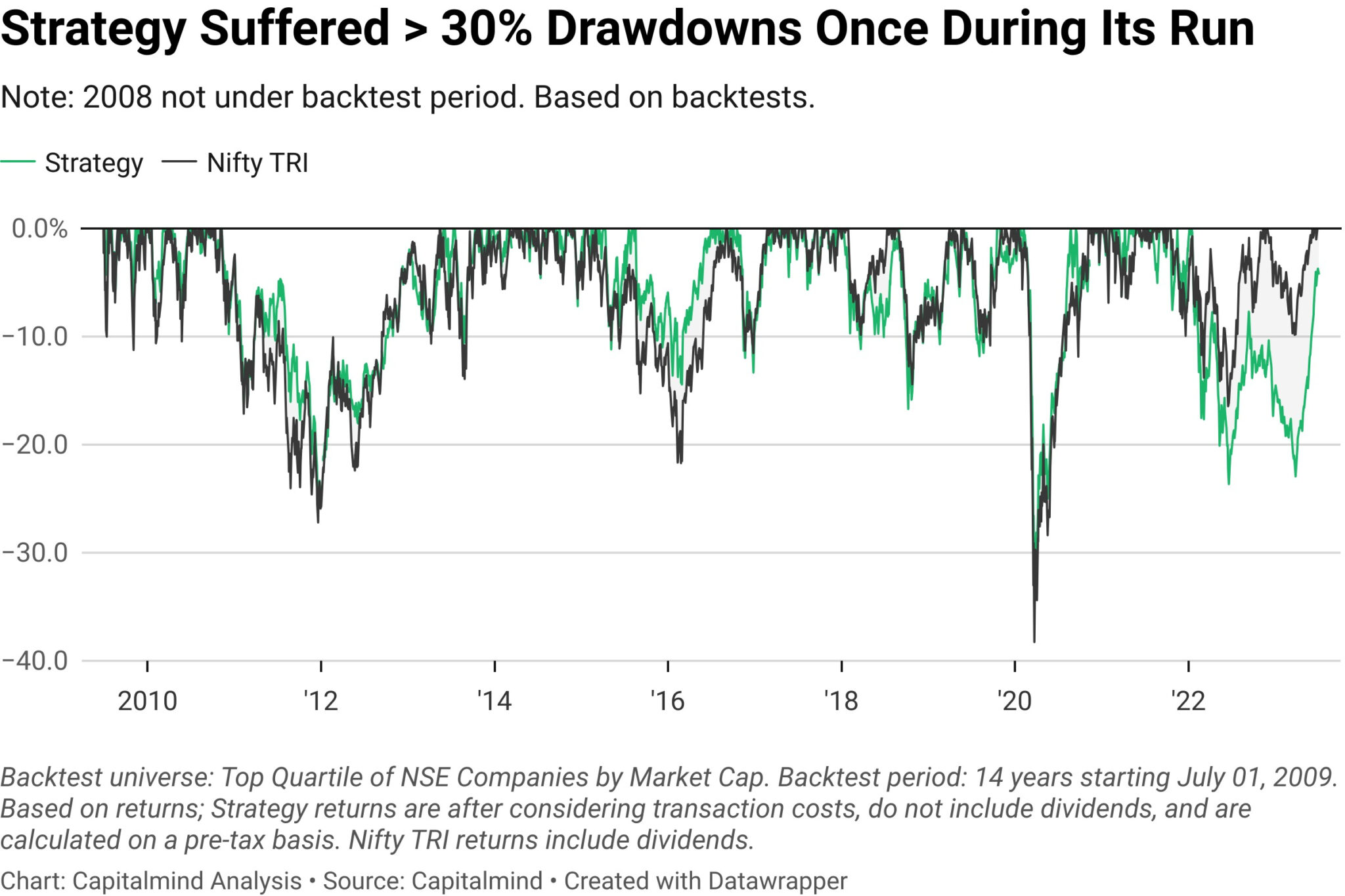 A line chart showing the drawdowns of prudent growth strategy, compared against the drawdowns of Nifty 50 TRI. The chart shows that the strategy has suffered from 30% plus drawdowns once during its run, which happened in 2020.