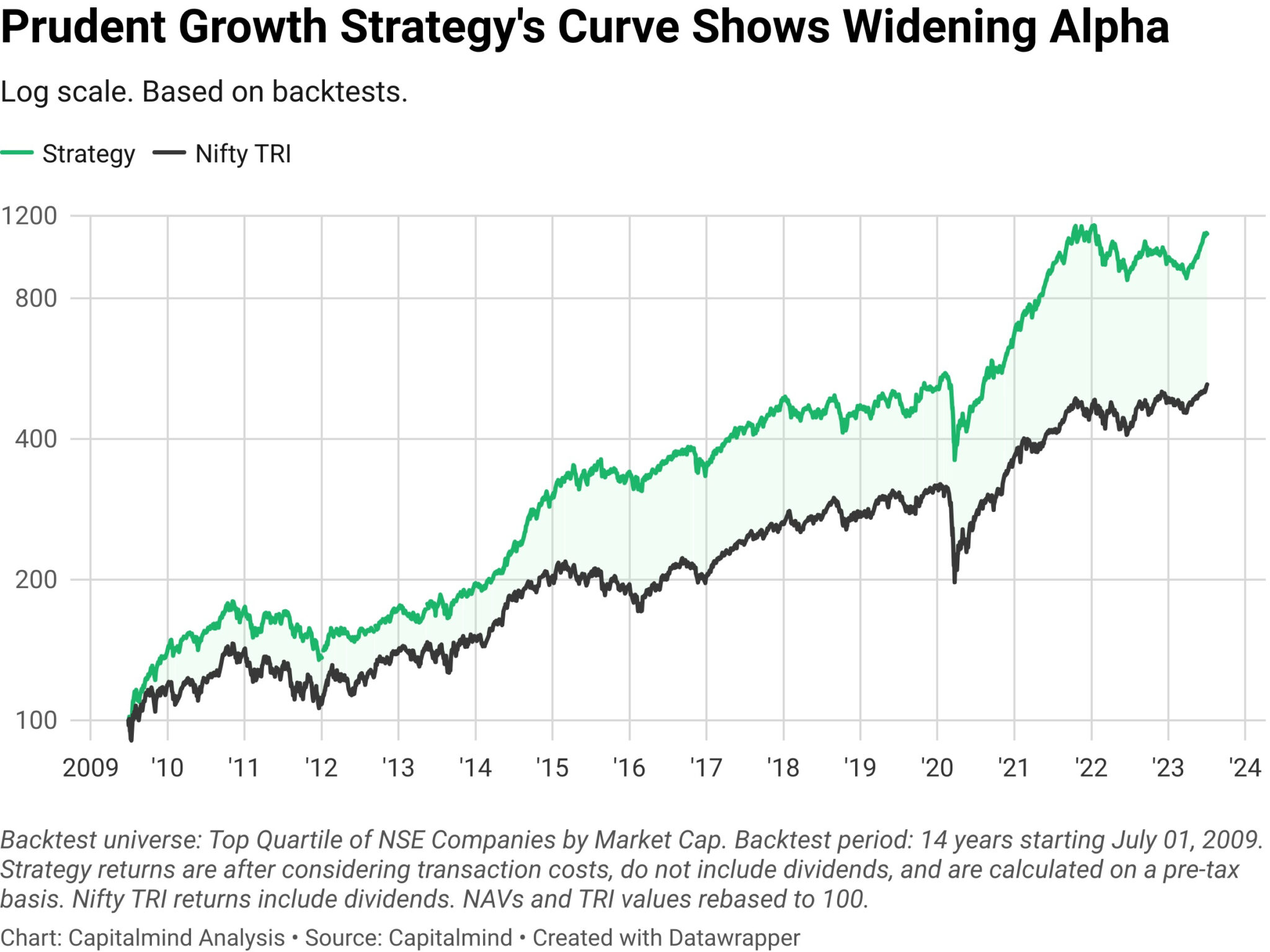 A line chart of prudent growth strategy's equity curve against that of Nifty 50 TRI's, in log scale. The gap between the strategy's equity curve and the benchmark's is widening, reflecting consistent outperformance by the strategy.