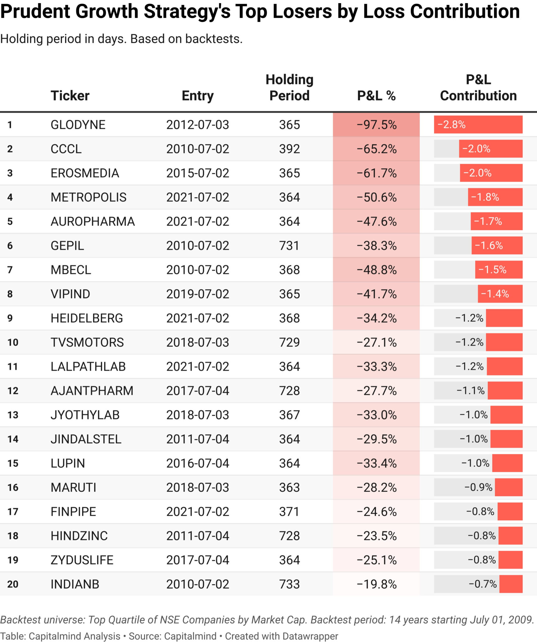 A table showing the top losers by loss contribution for the prudent growth investing strategy, based on backtests. It shows some of the positions suffered big losses on a position basis.