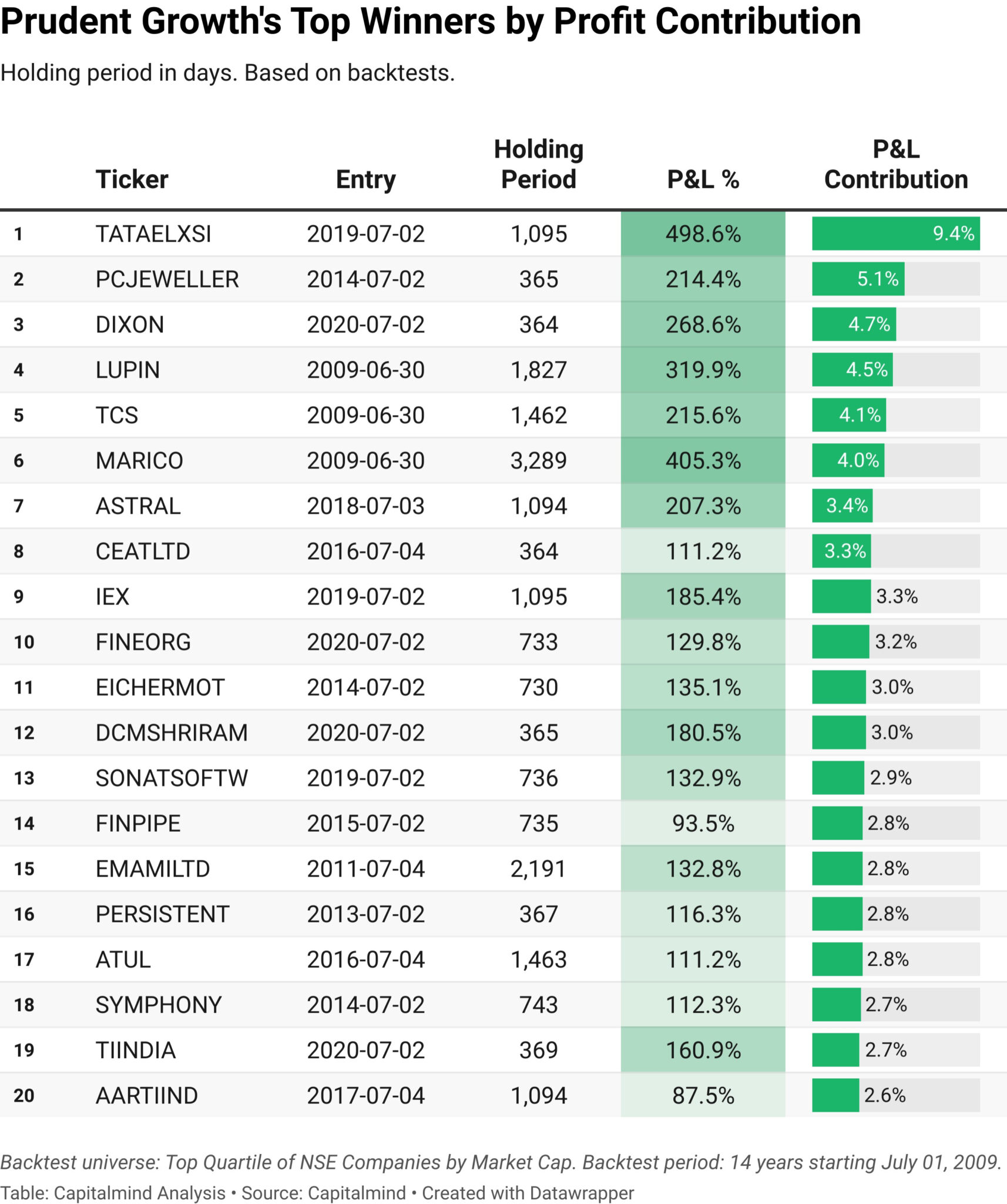 A table showing the top winners by profit contribution for the prudent growth investing strategy, based on backtests. The table shows that some positions such as Marico in 2009, and Tata Elxsi in 2019 had profits of over 400%. The table also shows holding periods of these positions, which in Marico's case was almost a decade.