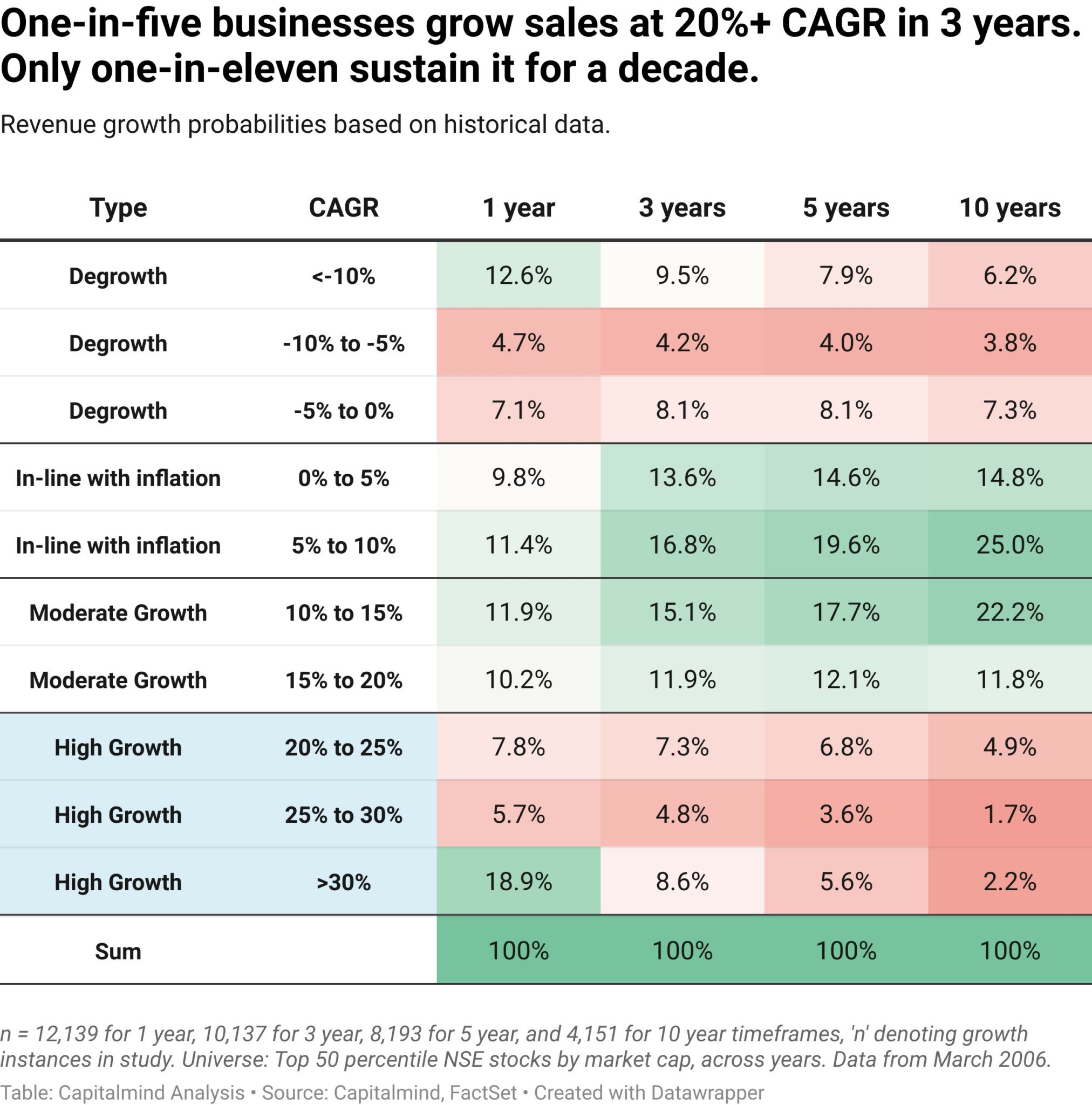 A chart showing the probability of different revenue growth rates for Indian businesses over 1, 3, 5, and 10 years using historical data.