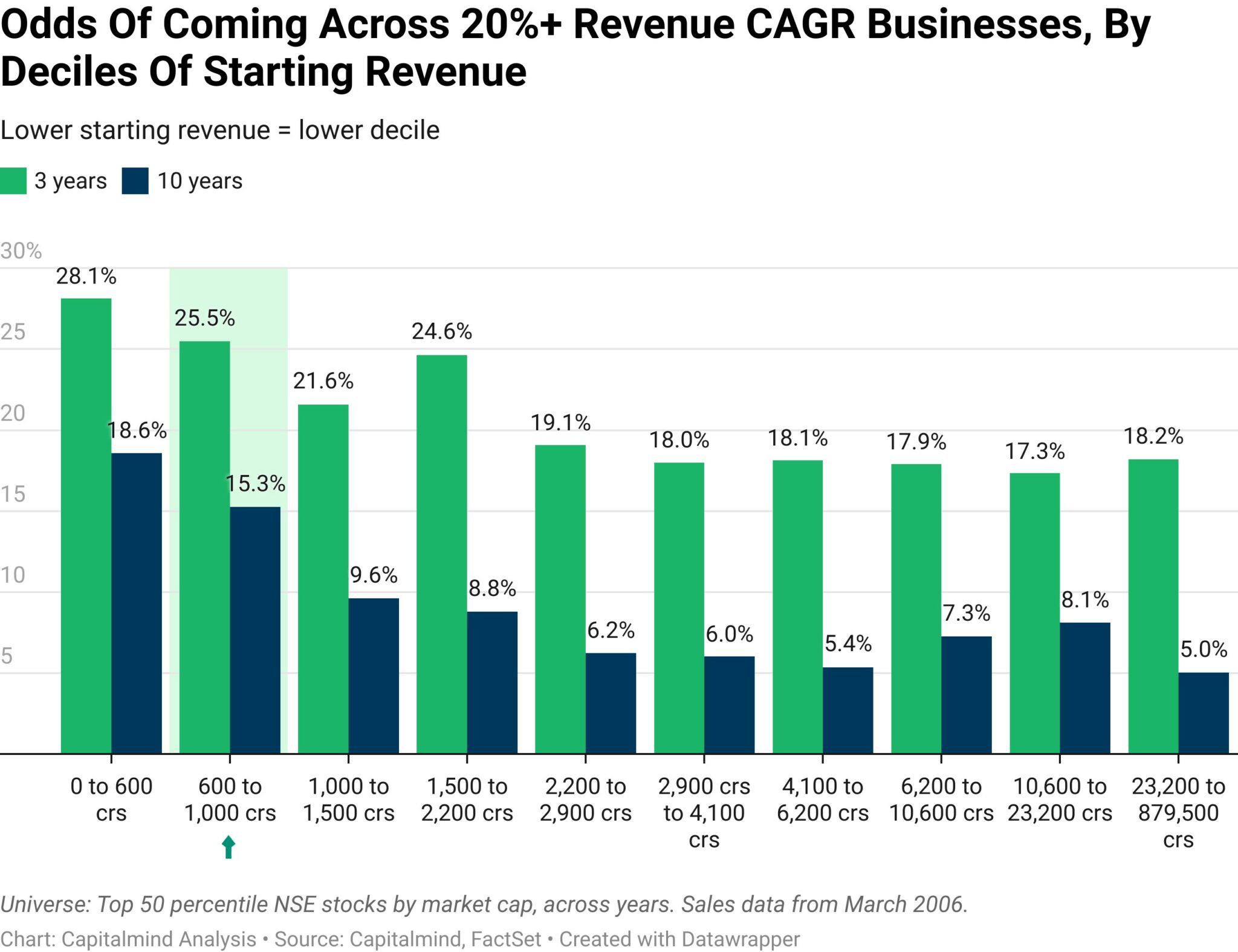 A bar chart showing the odds of coming across 20%+ revenue CAGR businesses, by starting decile of revenue. The graph shows that the odds of finding a 20%+ revenue CAGR business are highest for businesses that start with the lowest revenue (decile 1).